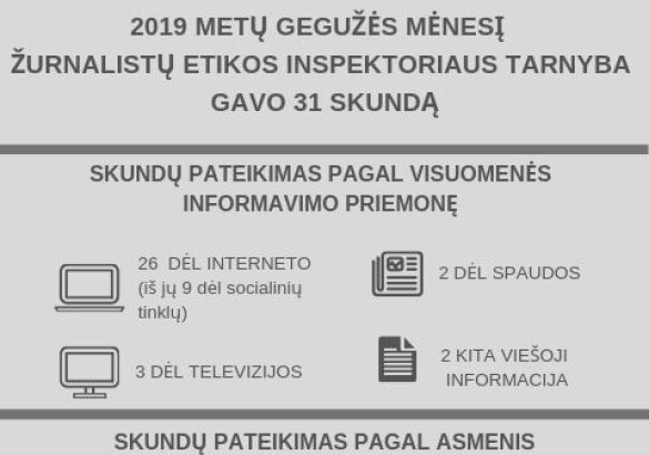 2019 metų gegužės mėnesį Žurnalistų etikos inspektoriaus tarnyba gavo 31 skundą