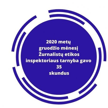 2020 metų gruodžio mėnesį Žurnalistų etikos inspektoriaus tarnyba gavo 35 skundus